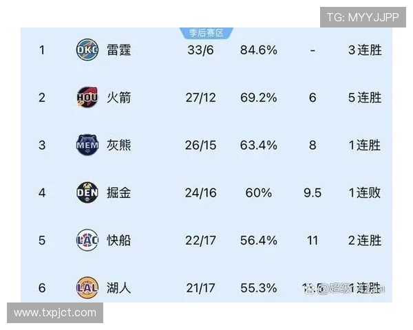 21世纪NBA场均得分榜:湖人球员登顶哈登仅第三 21世纪NBA场均得分榜:湖人球员登顶哈登仅第三